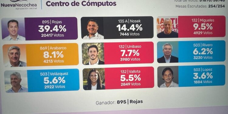 Resultados finales escrutadas las 254 mesas habilitadas