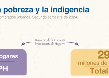 El índice de pobreza fue de 38,1% en el segundo semestre de 2024, según el INDEC