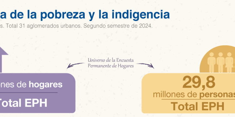 El índice de pobreza fue de 38,1% en el segundo semestre de 2024, según el INDEC