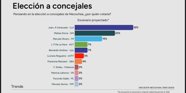 EXCLUSIVO: Encuesta en Necochea, adelanto de Multimedio NQ: Elección de concejales, estaría ganando La Libertad Avanza